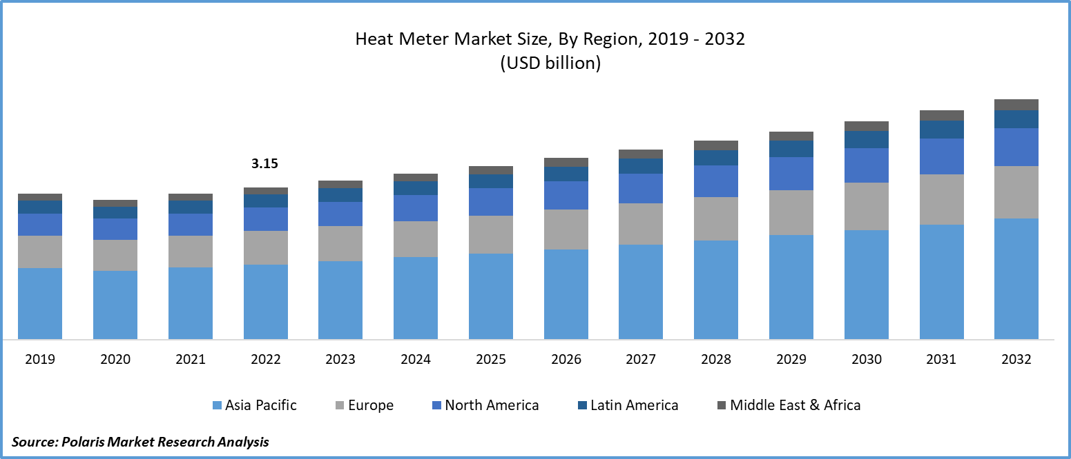 Heat Meter Market Size